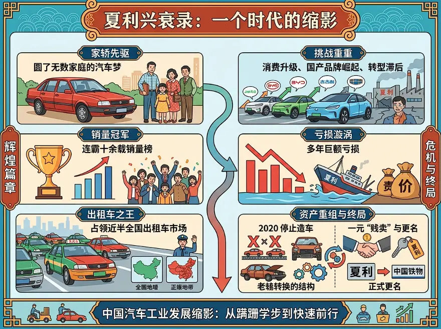 从“国民神车”到一元卖壳:夏利汽车的三十年沉浮与中国家轿简史 第1张 从“国民神车”到一元卖壳:夏利汽车的三十年沉浮与中国家轿简史 第1张