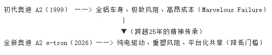 经典“铝合金蛋壳车”触电复活:奥迪 A2 e-tron 首发前瞻,它能成为最划算的豪华电车吗? 第2张 经典“铝合金蛋壳车”触电复活:奥迪 A2 e-tron 首发前瞻,它能成为最划算的豪华电车吗? 第2张