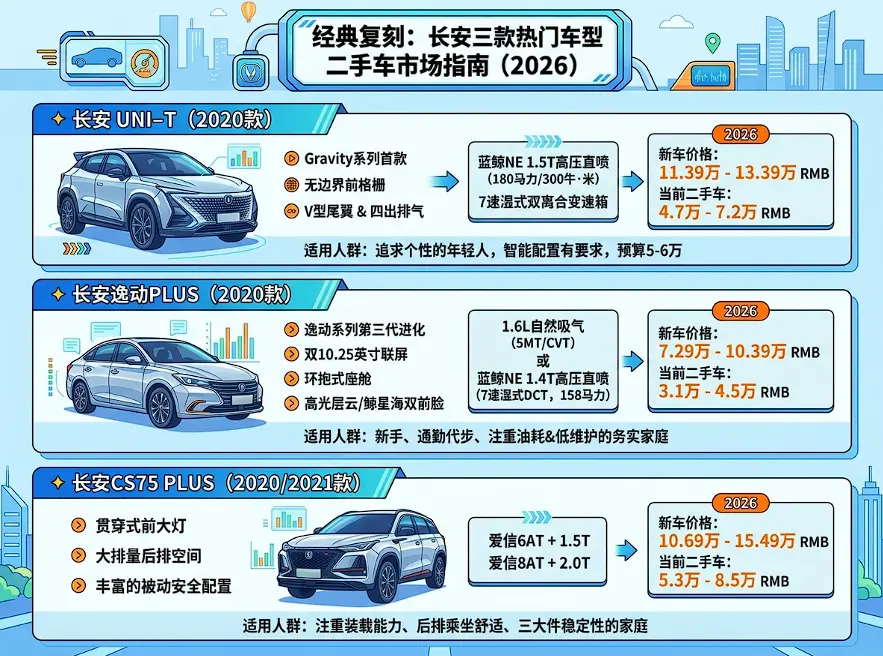 预算5万买二手国产车?长安2020款“神车”UNI-T、CS75 PLUS与逸动PLUS深度解析与避坑指南 第1张 预算5万买二手国产车?长安2020款“神车”UNI-T、CS75 PLUS与逸动PLUS深度解析与避坑指南 第1张