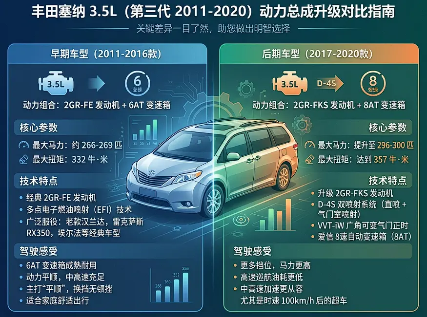大排量自吸时代的终极奶爸车:丰田塞纳 3.5L V6 深度解析 第1张 大排量自吸时代的终极奶爸车:丰田塞纳 3.5L V6 深度解析 第1张