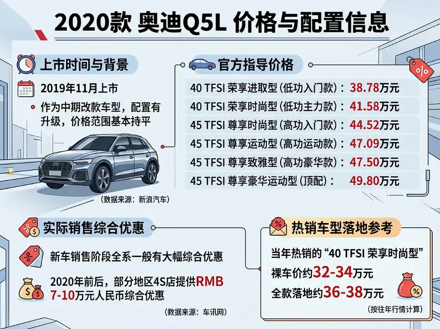 预算15万买豪华中型SUV?2020款奥迪Q5L价格大底牌与避坑指南 第1张 预算15万买豪华中型SUV?2020款奥迪Q5L价格大底牌与避坑指南 第1张