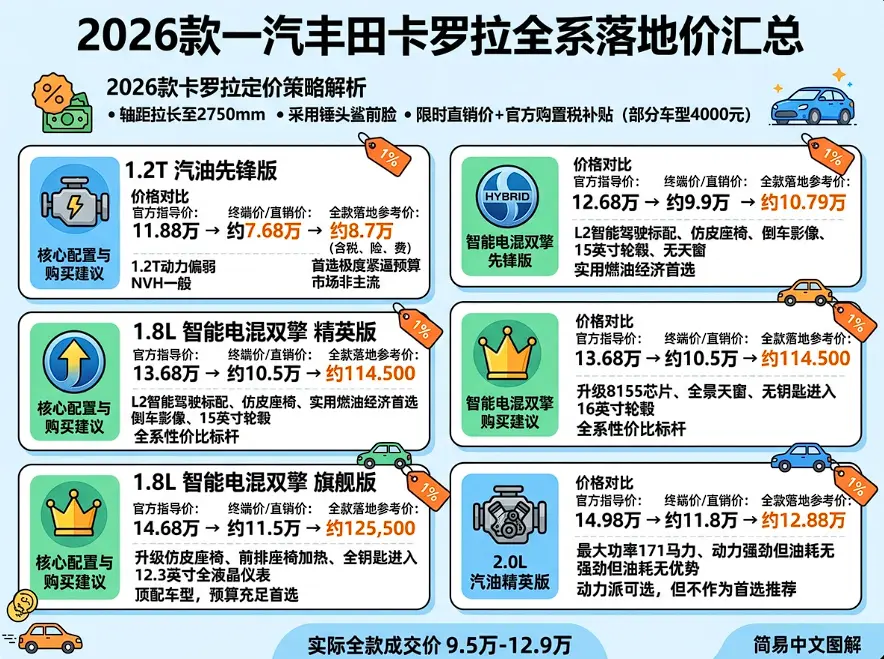 卡罗拉2026款最新报价全解析:8万出头开走合资车,这笔账你得算清楚 第1张 卡罗拉2026款最新报价全解析:8万出头开走合资车,这笔账你得算清楚 第1张