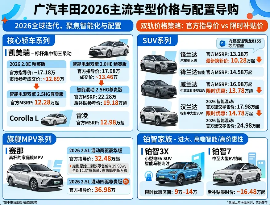 2026广汽丰田真实报价底牌:汉兰达跌入20万,凯美瑞杀穿12万,合资底裤还剩多少? 第1张 2026广汽丰田真实报价底牌:汉兰达跌入20万,凯美瑞杀穿12万,合资底裤还剩多少? 第1张