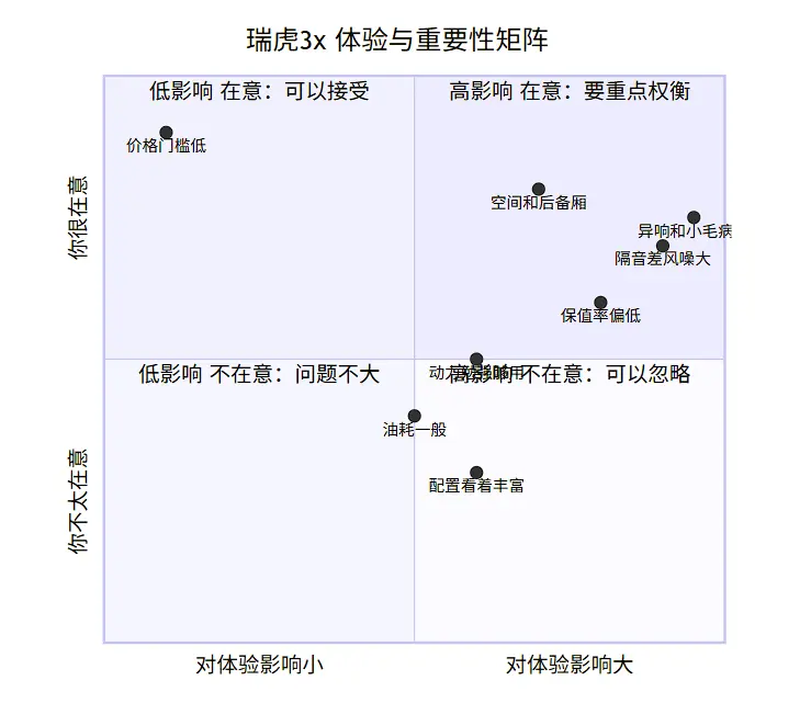 奇瑞瑞虎3x:5万级小型SUV的“价格屠夫”,为什么买之前一定要想清楚? 第2张 奇瑞瑞虎3x:5万级小型SUV的“价格屠夫”,为什么买之前一定要想清楚? 第2张