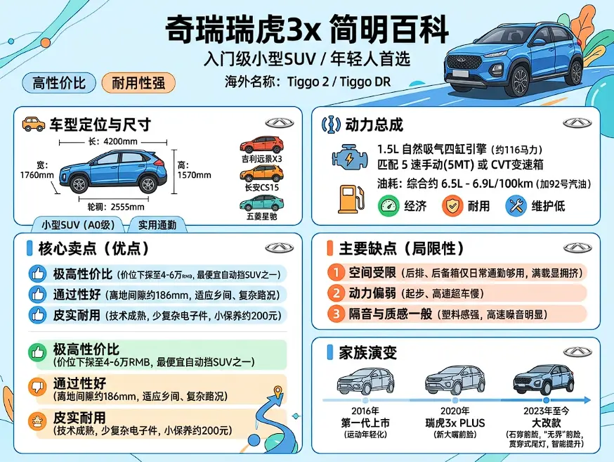奇瑞瑞虎3x:5万级小型SUV的“价格屠夫”,为什么买之前一定要想清楚? 第1张 奇瑞瑞虎3x:5万级小型SUV的“价格屠夫”,为什么买之前一定要想清楚? 第1张