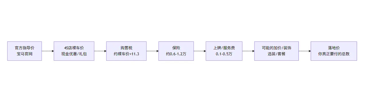 宝马报价：别被官网指导价骗了，落地价普遍便宜两三成 第2张