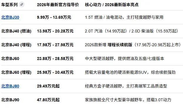 2026款北汽旗下全系最新报价:从“大空间代步”到“硬派越野”购车策略深度解析 第2张 2026款北汽旗下全系最新报价:从“大空间代步”到“硬派越野”购车策略深度解析 第2张