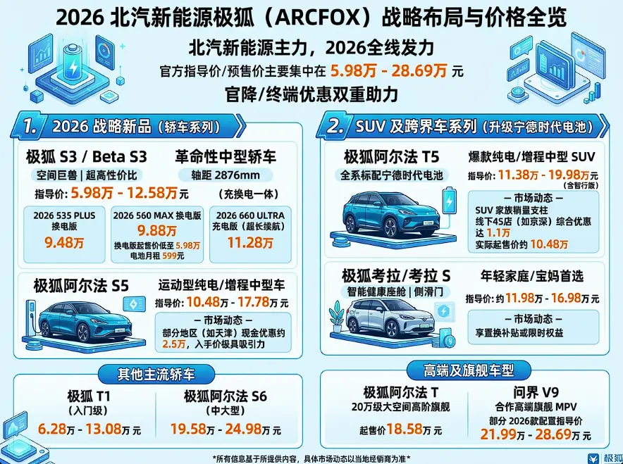 2026款北汽旗下全系最新报价：从“大空间代步”到“硬派越野”购车策略深度解析