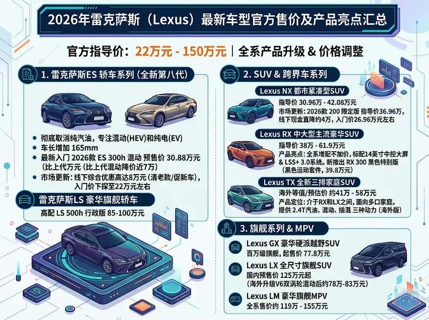 【2026最新】雷克萨斯全系官方报价与落地行情:新老ES同台,有人悄悄便宜10万抄底 第1张 【2026最新】雷克萨斯全系官方报价与落地行情:新老ES同台,有人悄悄便宜10万抄底 第1张