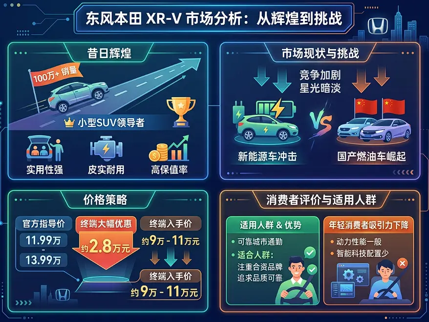 从“加价神车”到“降价自救”,本田XR-V还值得买吗?深度解析与选购指南 第1张 从“加价神车”到“降价自救”,本田XR-V还值得买吗?深度解析与选购指南 第1张