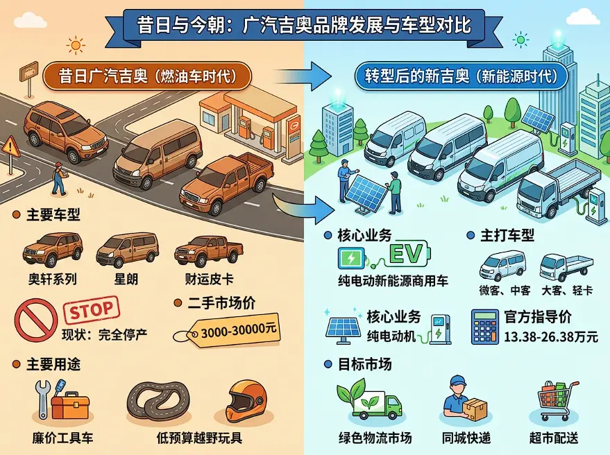 吉奥汽车最新报价及品牌现状:从“经典乘用车”到“新能源物流车”的深度解析 第1张 吉奥汽车最新报价及品牌现状:从“经典乘用车”到“新能源物流车”的深度解析 第1张