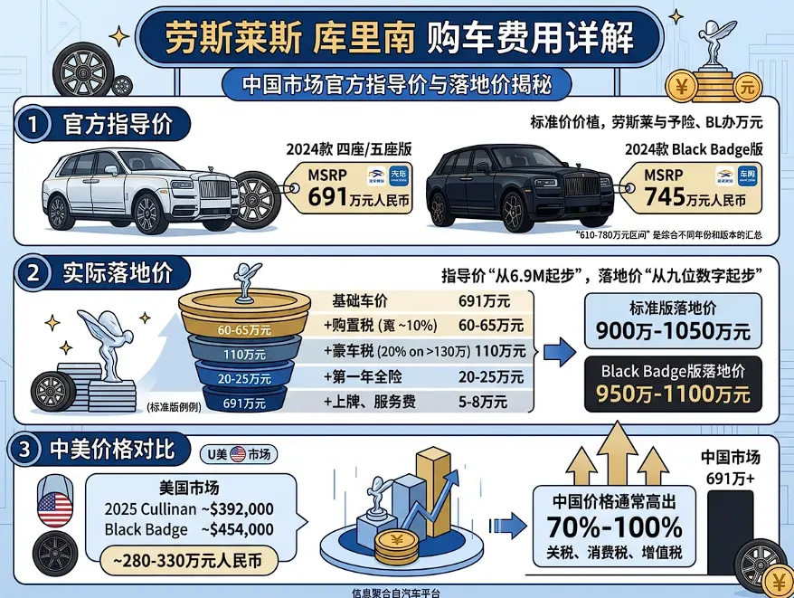 库里南到底多少钱?7 位数的“起步价”,选装轻松再加一台豪车 第1张 库里南到底多少钱?7 位数的“起步价”,选装轻松再加一台豪车 第1张