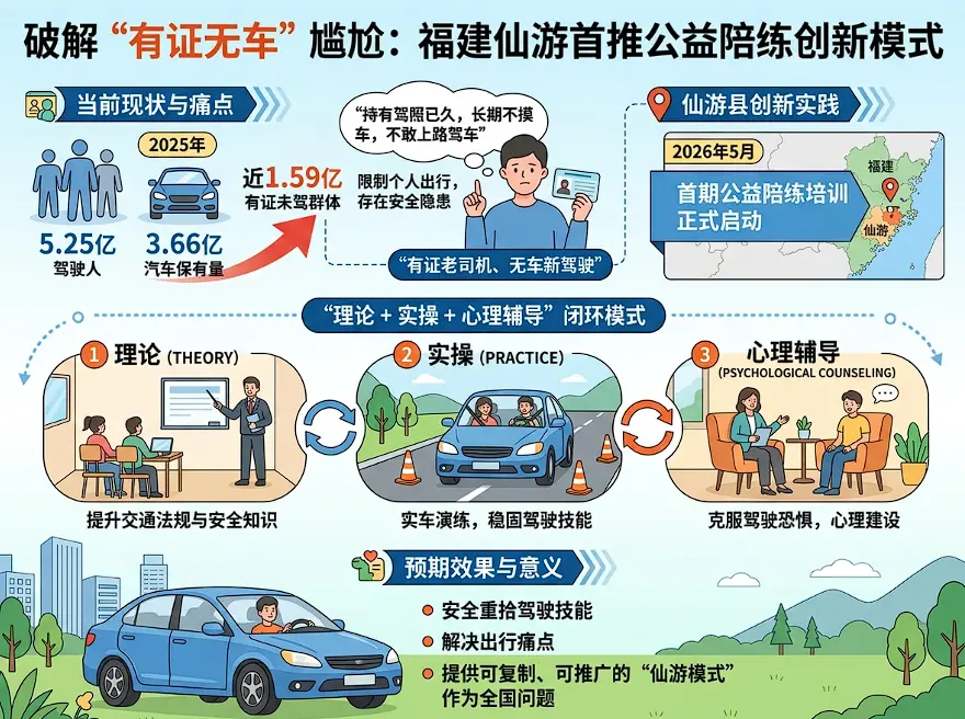 拿证多年不敢开?仙游“老证新手”回炉背后:1.59亿“本本族”的集体焦虑与破局之路 第1张 拿证多年不敢开?仙游“老证新手”回炉背后:1.59亿“本本族”的集体焦虑与破局之路 第1张