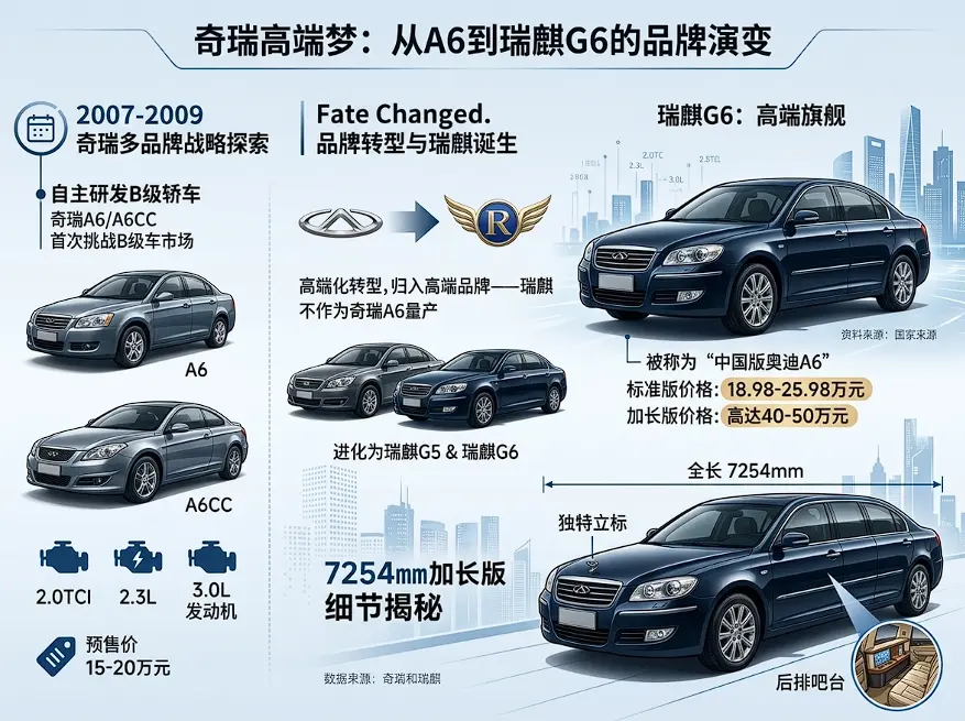 拆解“奇瑞A6”背后的多重宇宙：从高端执念到“西装暴徒”的20年进化 第1张