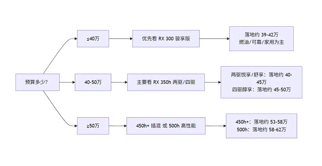 雷克萨斯RX价格:官方38万起,实际成交35万左右就能落地 第2张 雷克萨斯RX价格:官方38万起,实际成交35万左右就能落地 第2张