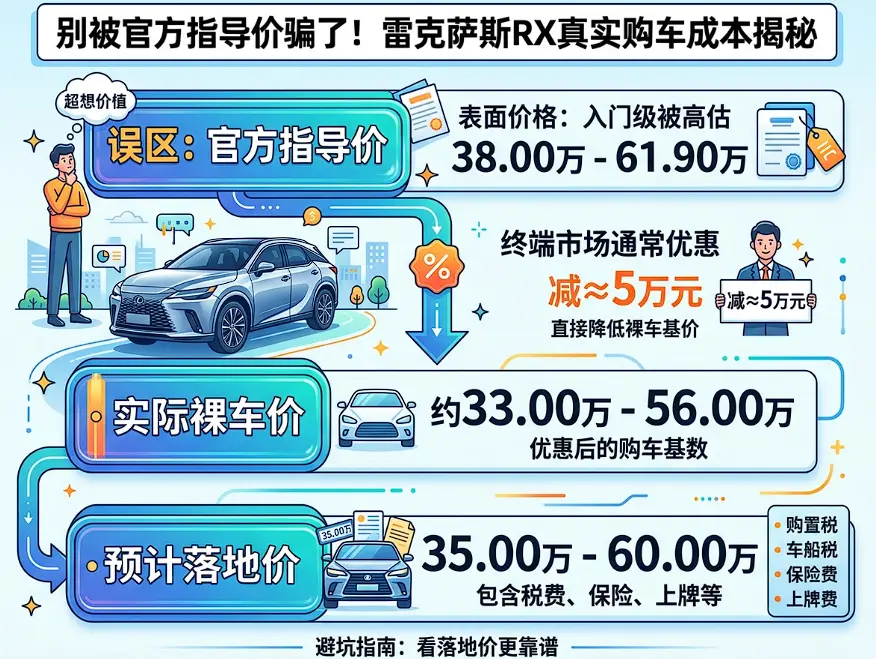 雷克萨斯RX价格：官方38万起，实际成交35万左右就能落地