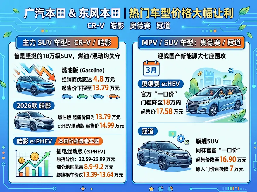 雅阁跌到11万，奥德赛直降6万：2026本田汽车疯狂“砸盘”，现在能抄底吗？ 第2张