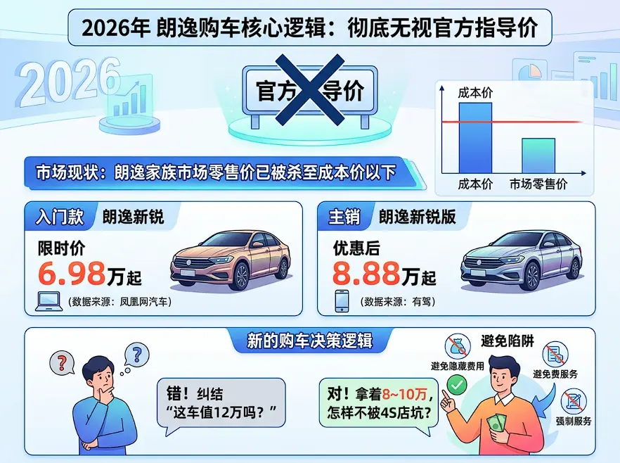 2026新款朗逸真实底价曝光:指导价12万,凭什么终端只要8万? 第1张 2026新款朗逸真实底价曝光:指导价12万,凭什么终端只要8万? 第1张