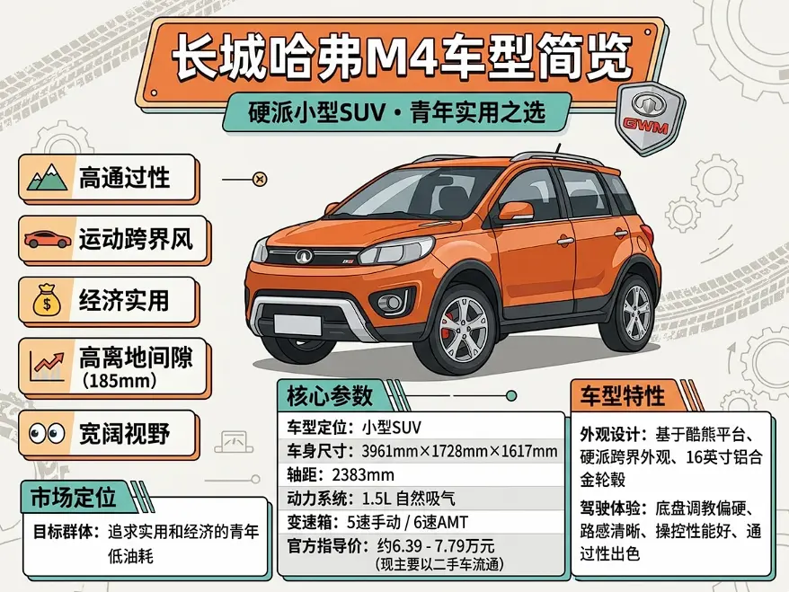 7万块的“小硬汉”为何消失？长城M4，一部中国SUV市场的快消品简史 第1张