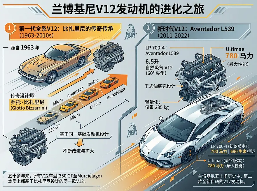 大牛传奇:兰博基尼 Aventador 的十二载燃油绝唱与技术图腾 第1张 大牛传奇:兰博基尼 Aventador 的十二载燃油绝唱与技术图腾 第1张