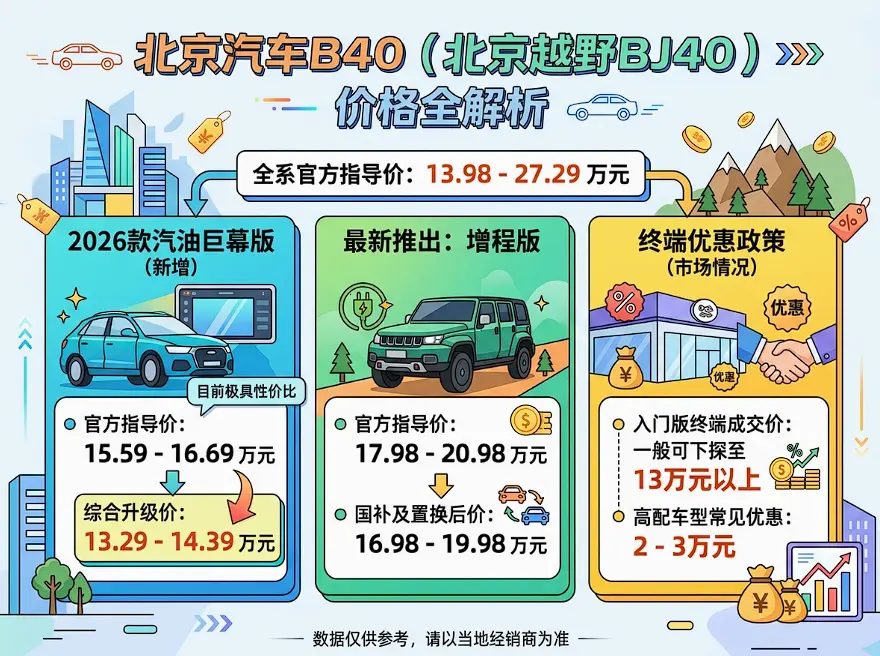 北京汽车B40现在大概多少钱？重点看三块：巨幕燃油版、常规燃油版和增程版