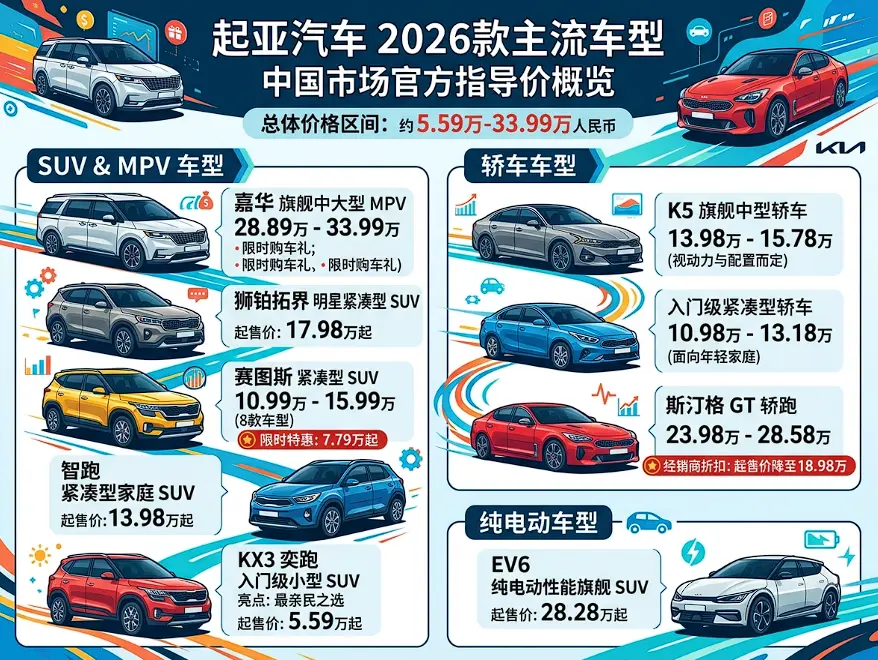 2026起亚全系主流车型最新报价矩阵 第1张 2026起亚全系主流车型最新报价矩阵 第1张