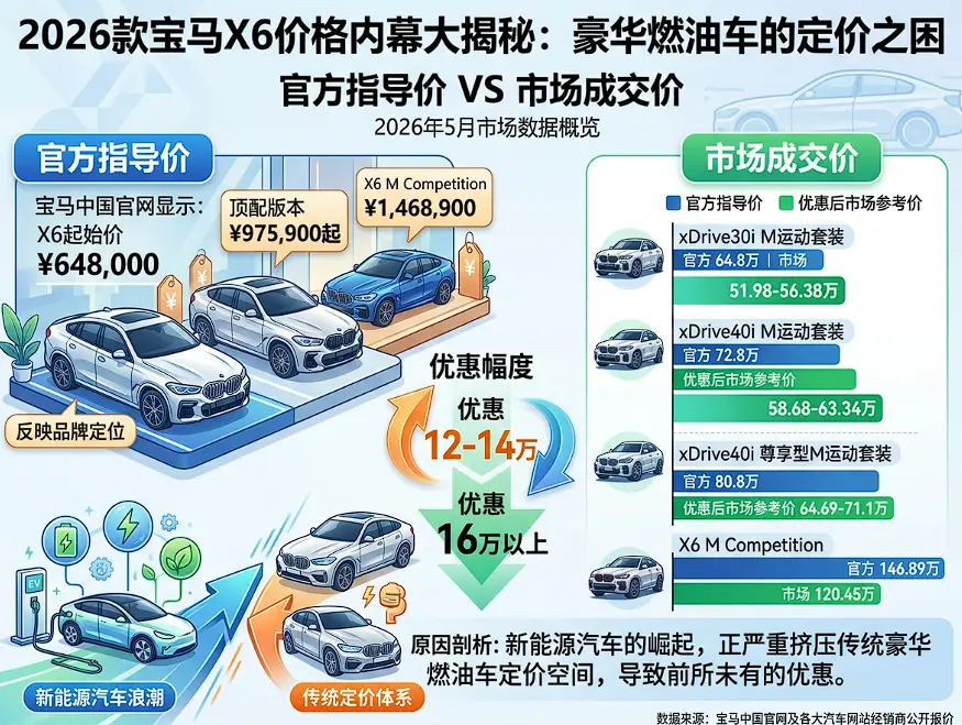 宝马X6真实落地价调查:标价80万的车,怎么花50多万开回家? 第1张 宝马X6真实落地价调查:标价80万的车,怎么花50多万开回家? 第1张