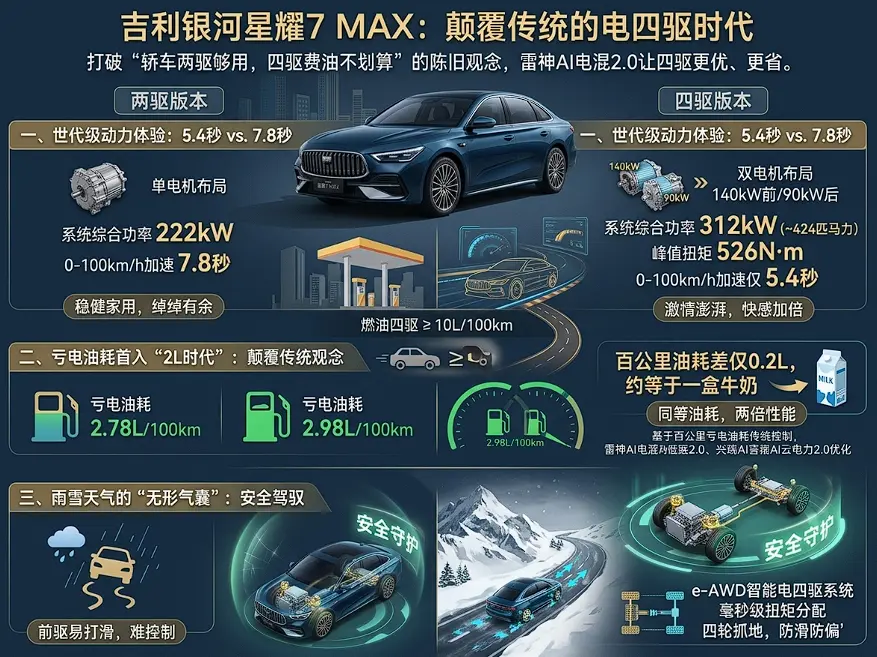 标配电四驱与2L级油耗：吉利银河星耀7 MAX正式上市，这台车真的必须上四驱吗？ 第1张
