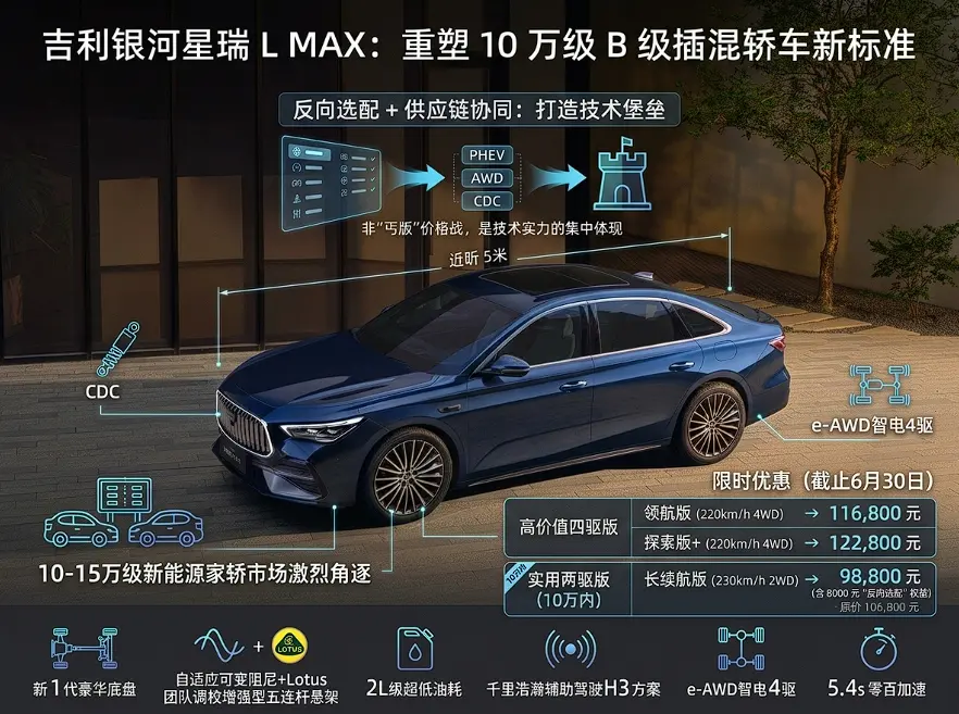下放四驱与CDC，吉利银河星耀7限时9.88万起：是“降维平权”还是“内卷陷阱”？