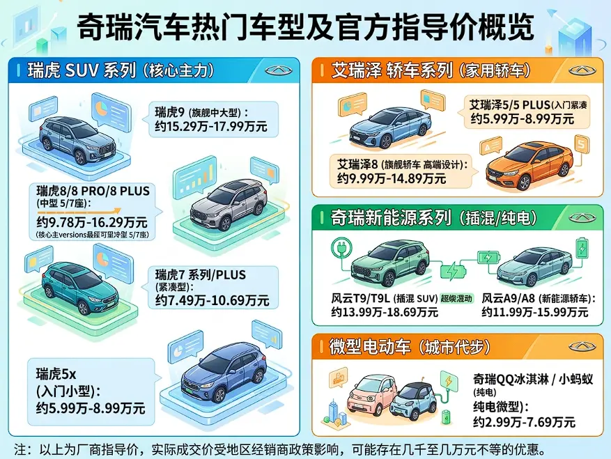 奇瑞汽车多少钱?2026最新全系价格、热门车型与买车防坑指南 第1张 奇瑞汽车多少钱?2026最新全系价格、热门车型与买车防坑指南 第1张