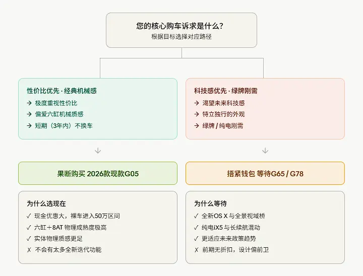 抄底还是等换代？深度解析全新宝马X5：价格屠刀下的“旧贵族”反击战 第2张