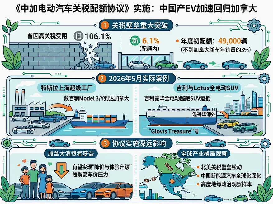 中国产电动汽车重返加拿大：首批“中国制造”低调入港