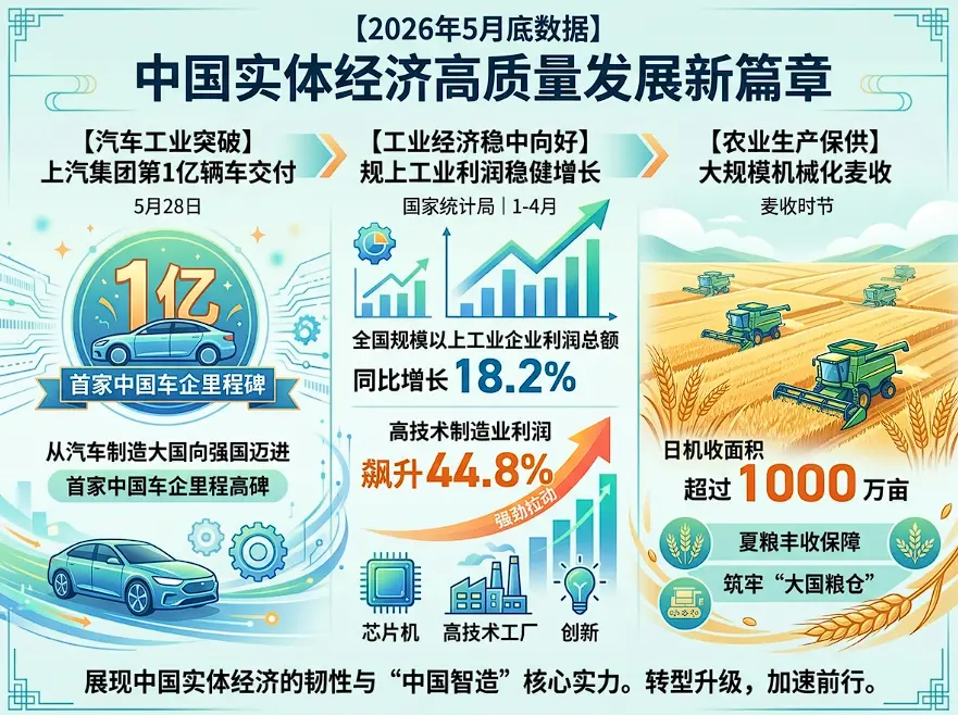 中国车企首破1亿辆、高技术制造利润暴增44.8%、三夏“麦客”日收千万亩：数读中国实体的“硬核脊梁”