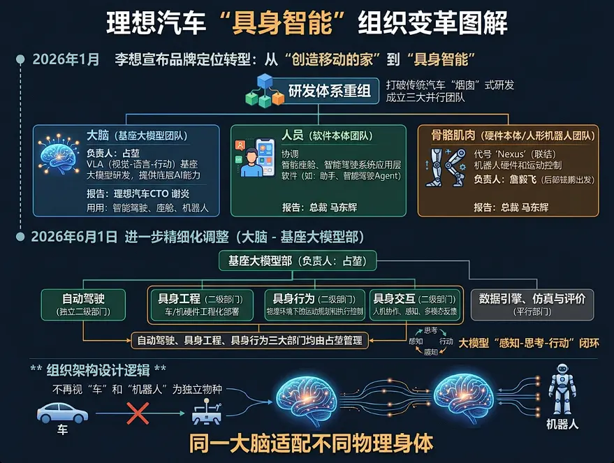 从“奶爸车”到“造智能体”:理想汽车二次变阵具身智能,李想的下半场野心与阵痛 第1张 从“奶爸车”到“造智能体”:理想汽车二次变阵具身智能,李想的下半场野心与阵痛 第1张