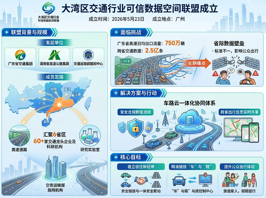 精准链接“车路云”：泛大湾区可信数据空间，如何打破省界出行“数字孤岛”？
