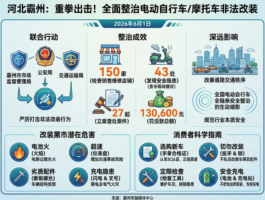 斩断“超速两轮车”背后的非法改装链：河北霸州三部门重拳整治的深层启示